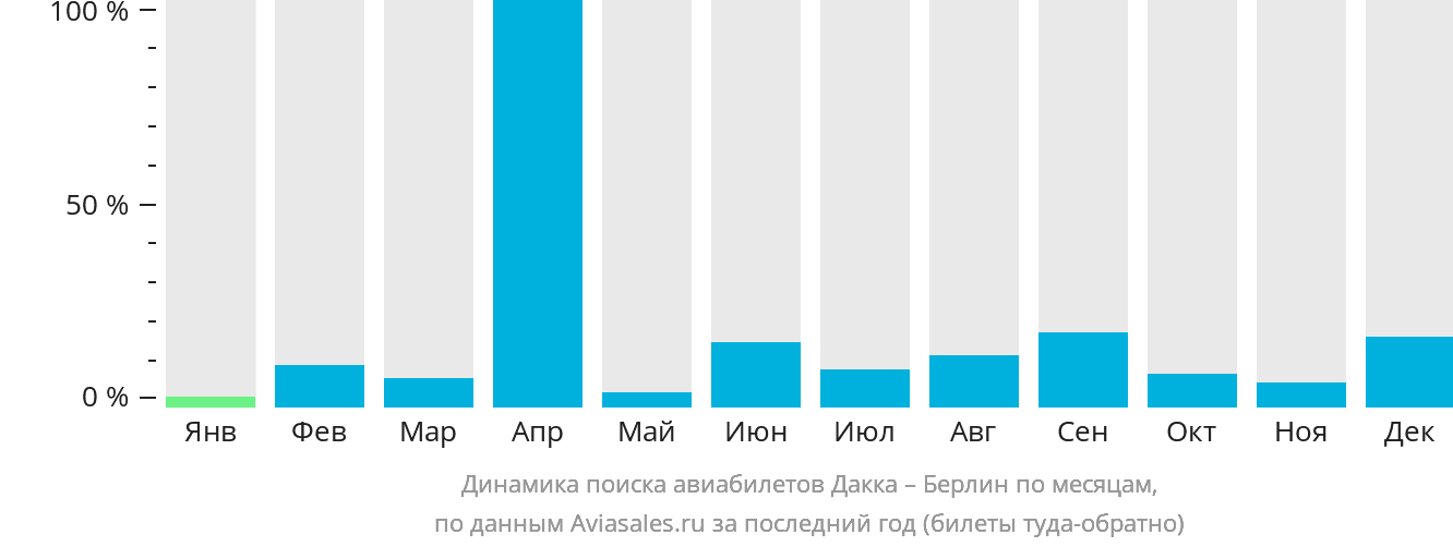 Динамика поиска авиабилетов из Дакки в Берлин по месяцам