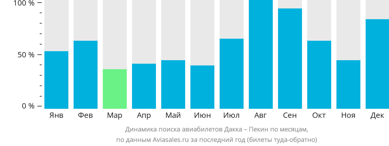 Динамика поиска авиабилетов из Дакки в Пекин по месяцам