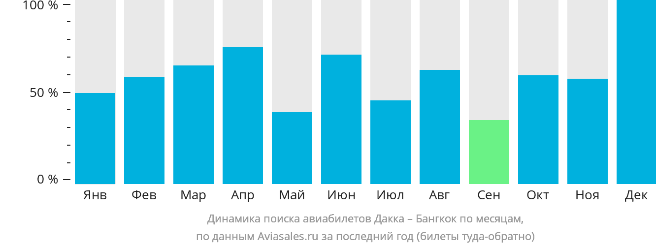Динамика поиска авиабилетов из Дакки в Бангкок по месяцам