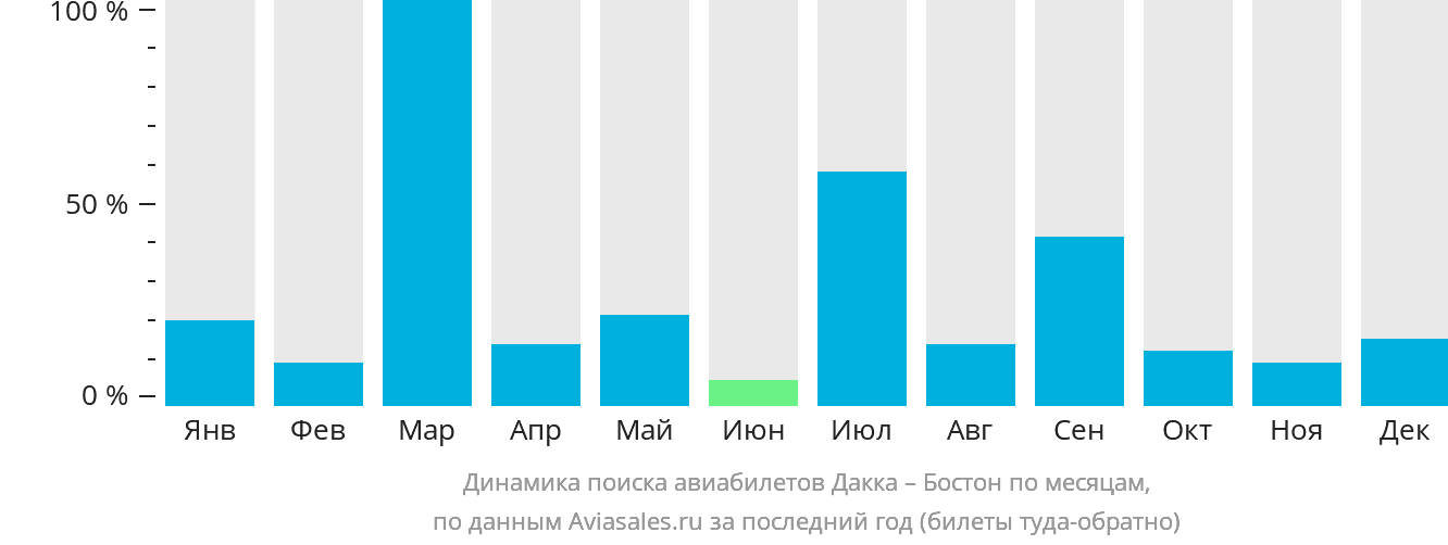 Динамика поиска авиабилетов из Дакки в Бостон по месяцам