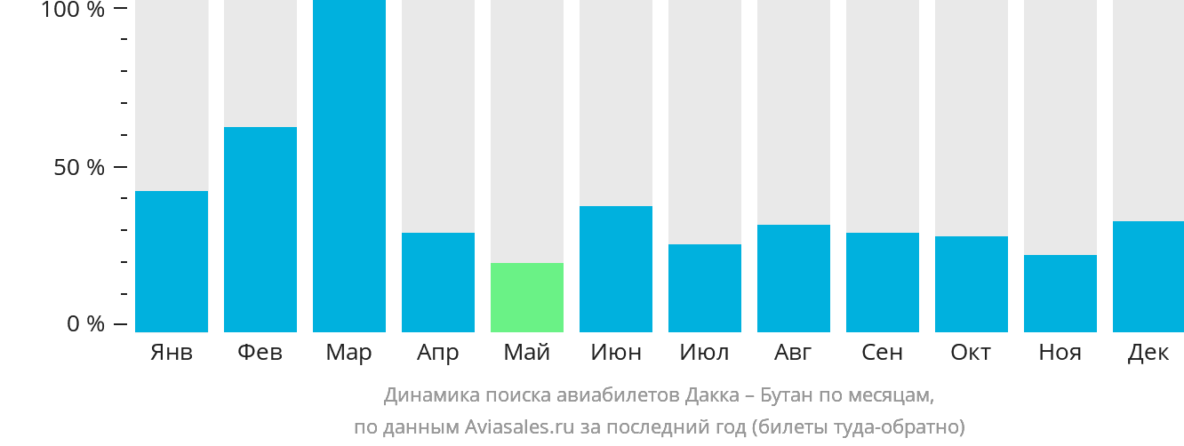 Динамика поиска авиабилетов из Дакки в Бутан по месяцам