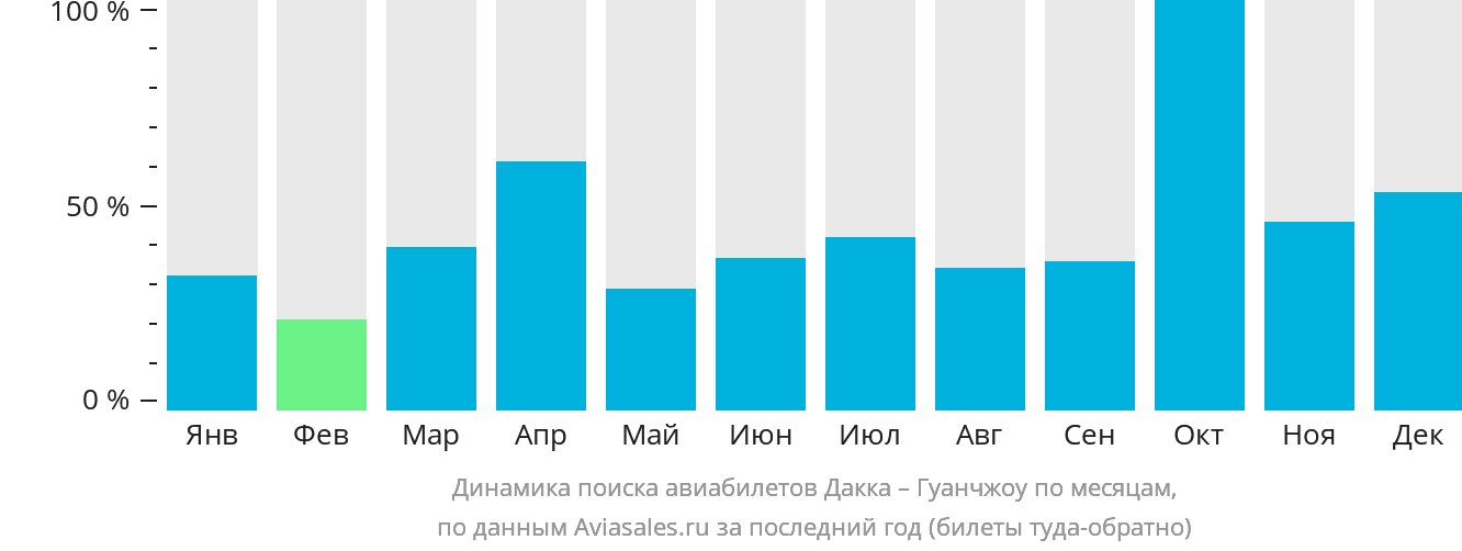 Динамика поиска авиабилетов из Дакки в Гуанчжоу по месяцам