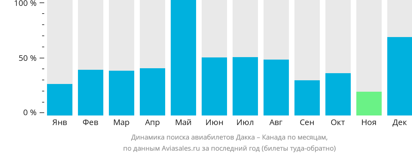 Динамика поиска авиабилетов из Дакки в Канаду по месяцам
