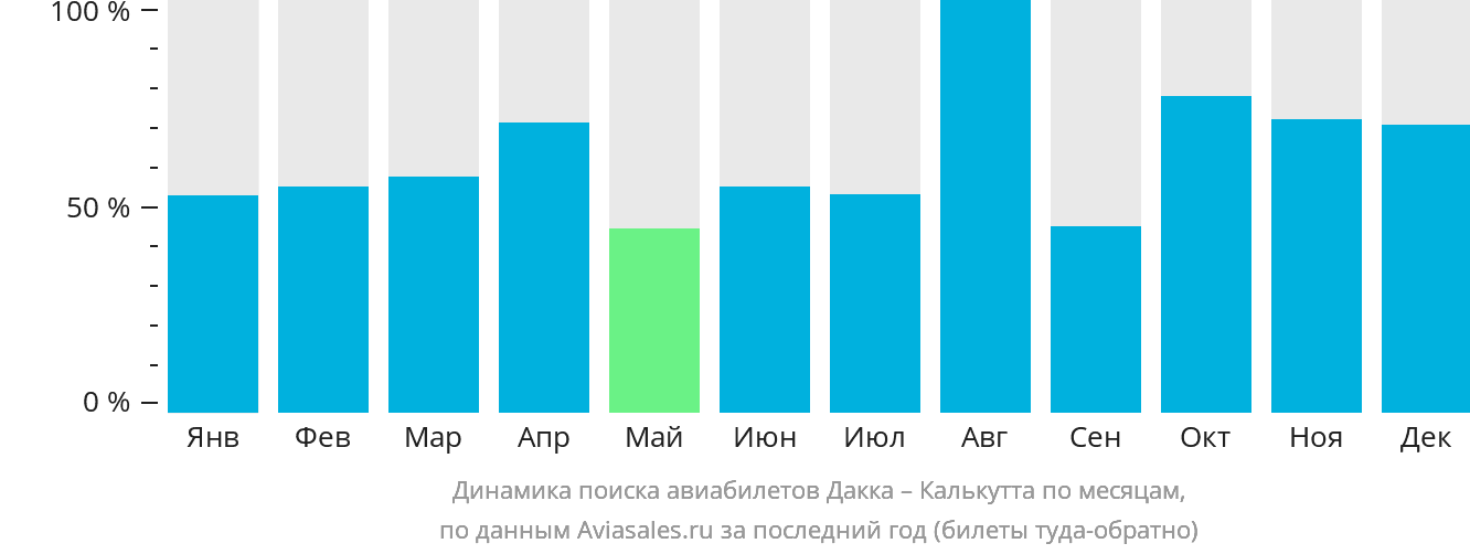 Динамика поиска авиабилетов из Дакки в Калькутту по месяцам