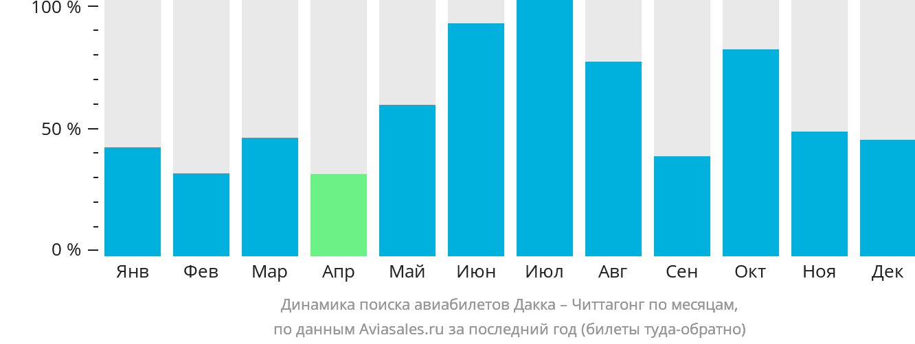 Динамика поиска авиабилетов из Дакки в Читтагонг по месяцам