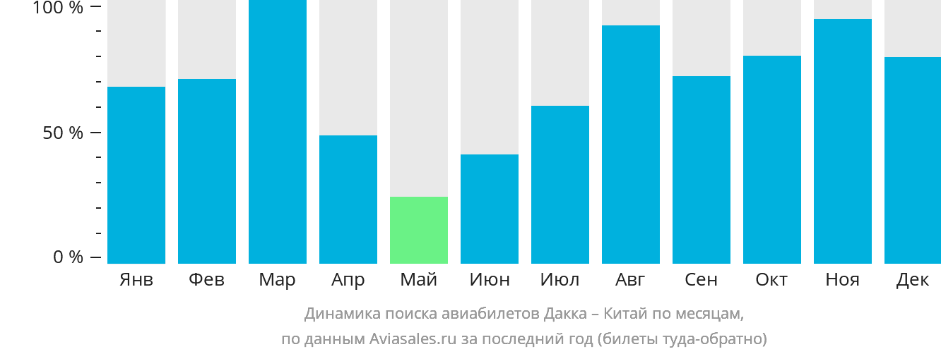 Динамика поиска авиабилетов из Дакки в Китай по месяцам