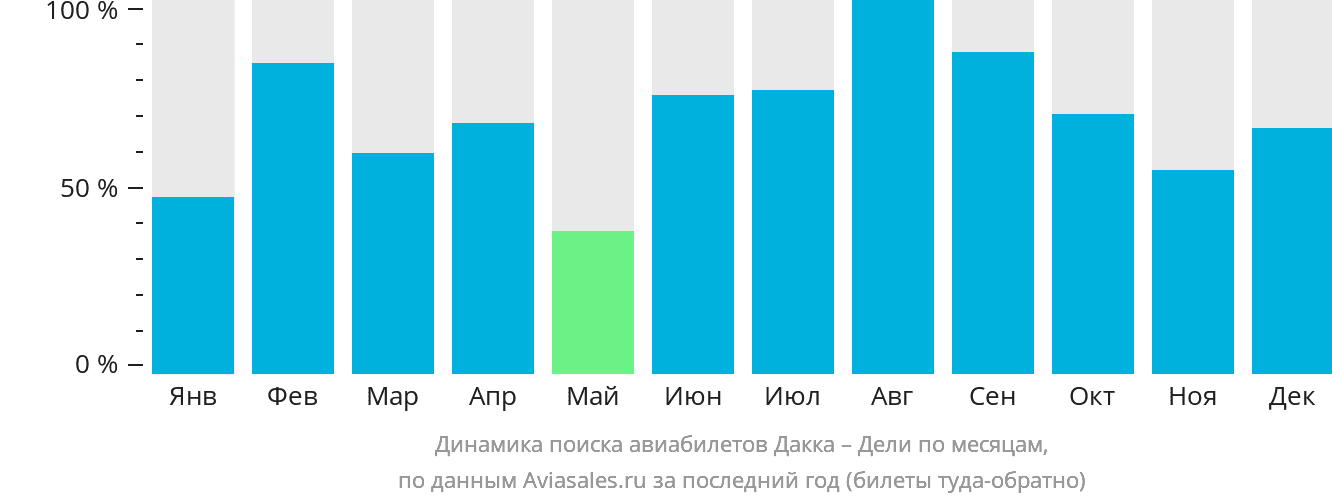 Динамика поиска авиабилетов из Дакки в Дели по месяцам