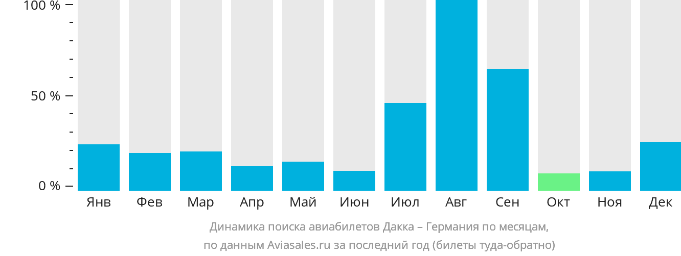 Динамика поиска авиабилетов из Дакки в Германию по месяцам