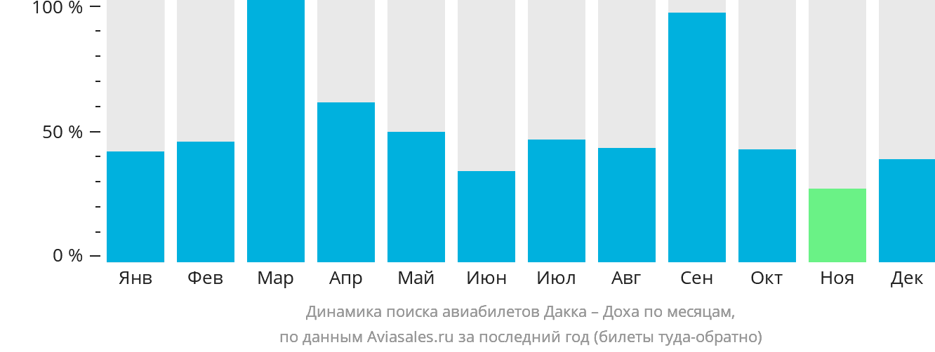 Динамика поиска авиабилетов из Дакки в Доху по месяцам