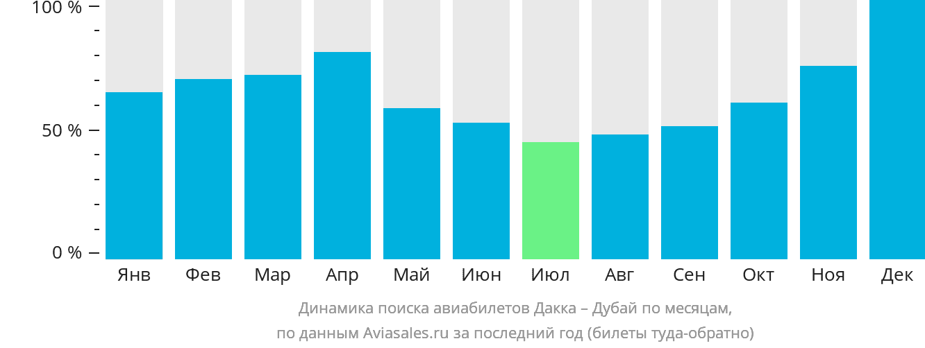 Динамика поиска авиабилетов из Дакки в Дубай по месяцам