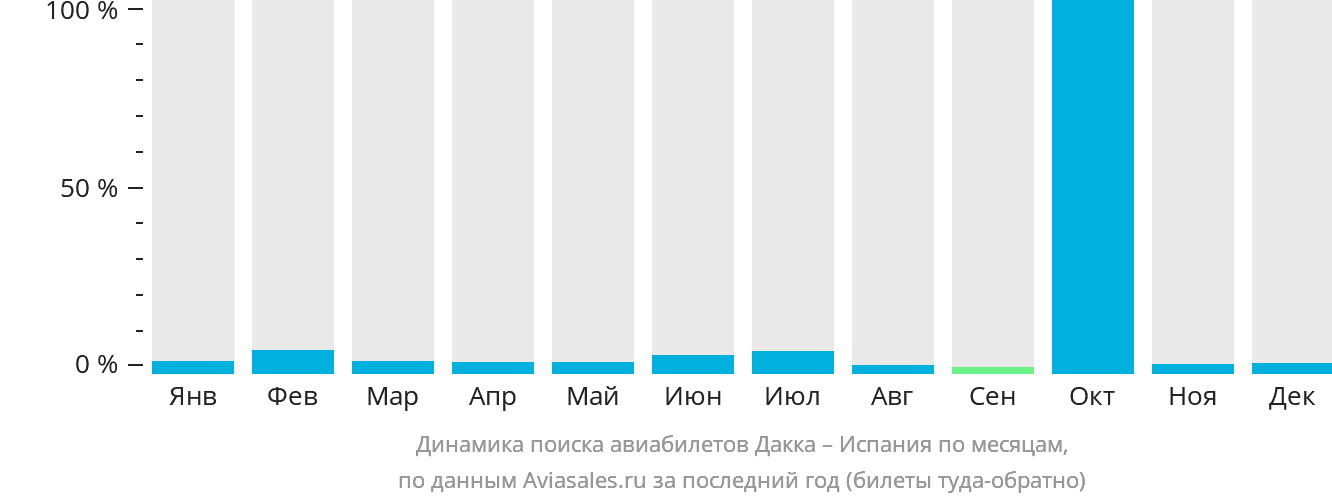 Динамика поиска авиабилетов из Дакки в Испанию по месяцам
