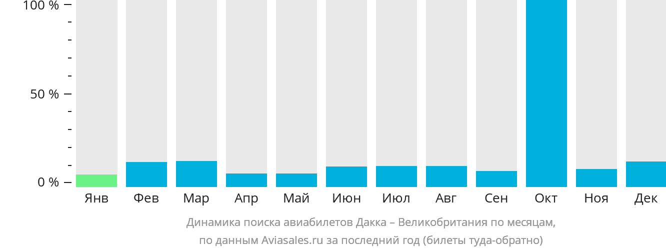Динамика поиска авиабилетов из Дакки в Великобританию по месяцам