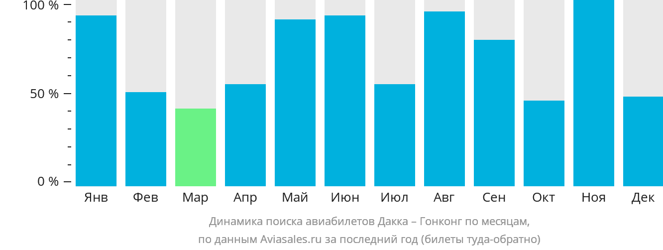 Динамика поиска авиабилетов из Дакки в Гонконг по месяцам