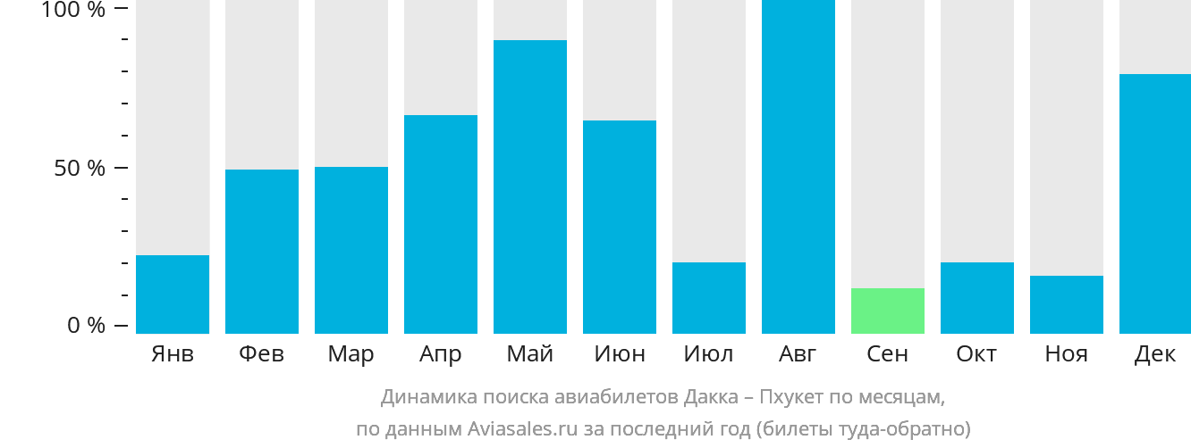 Динамика поиска авиабилетов из Дакки на Пхукет по месяцам