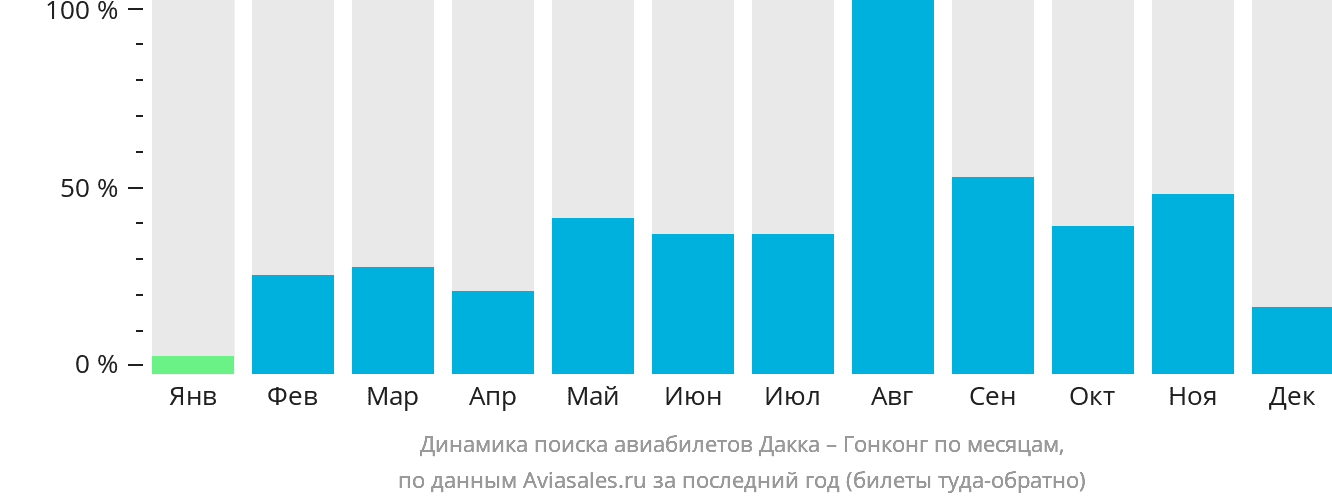 Динамика поиска авиабилетов из Дакки в Гонконг по месяцам