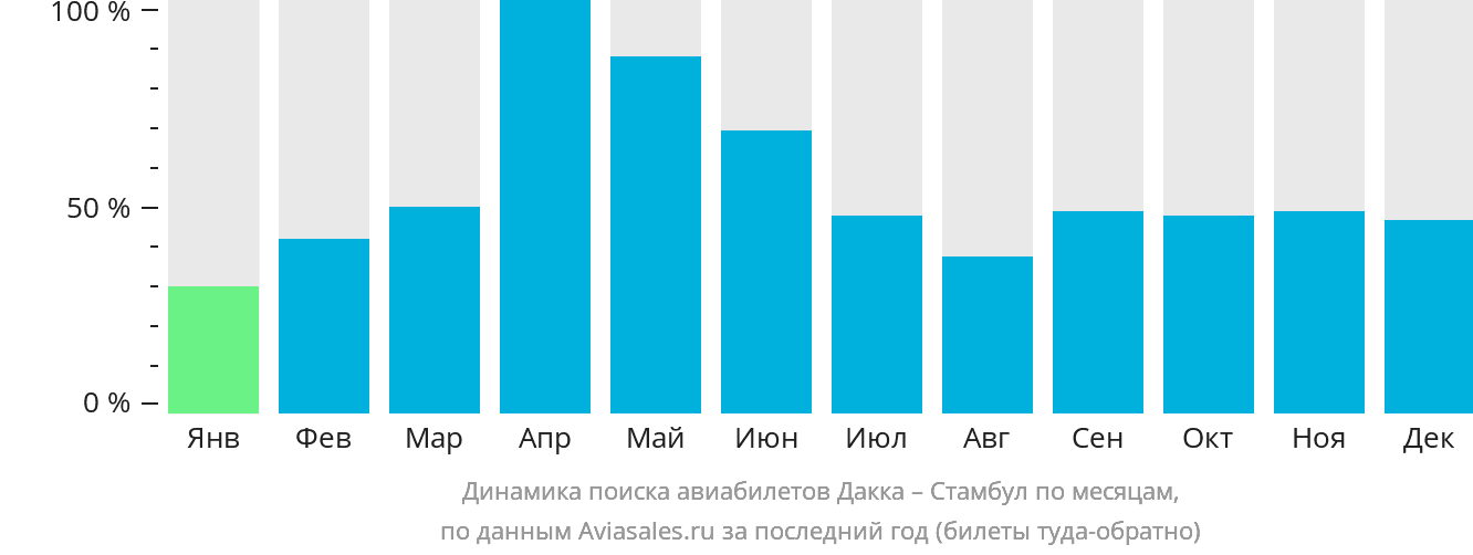 Динамика поиска авиабилетов из Дакки в Стамбул по месяцам