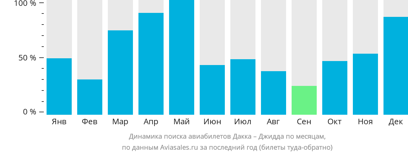 Динамика поиска авиабилетов из Дакки в Джидду по месяцам