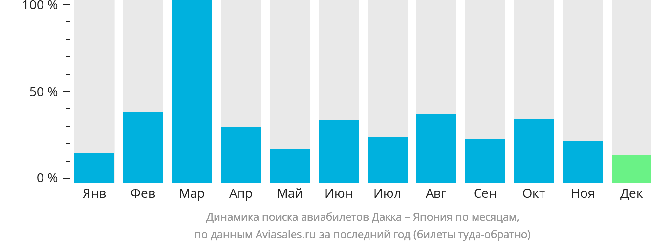 Динамика поиска авиабилетов из Дакки в Японию по месяцам