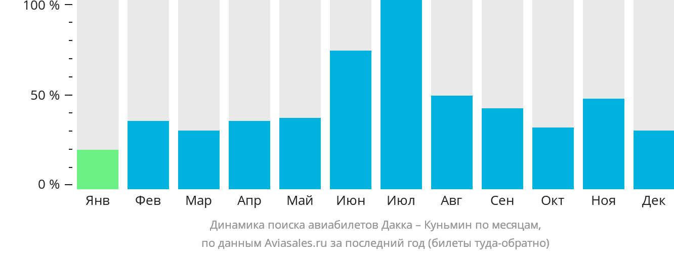 Динамика поиска авиабилетов из Дакки в Куньмина по месяцам