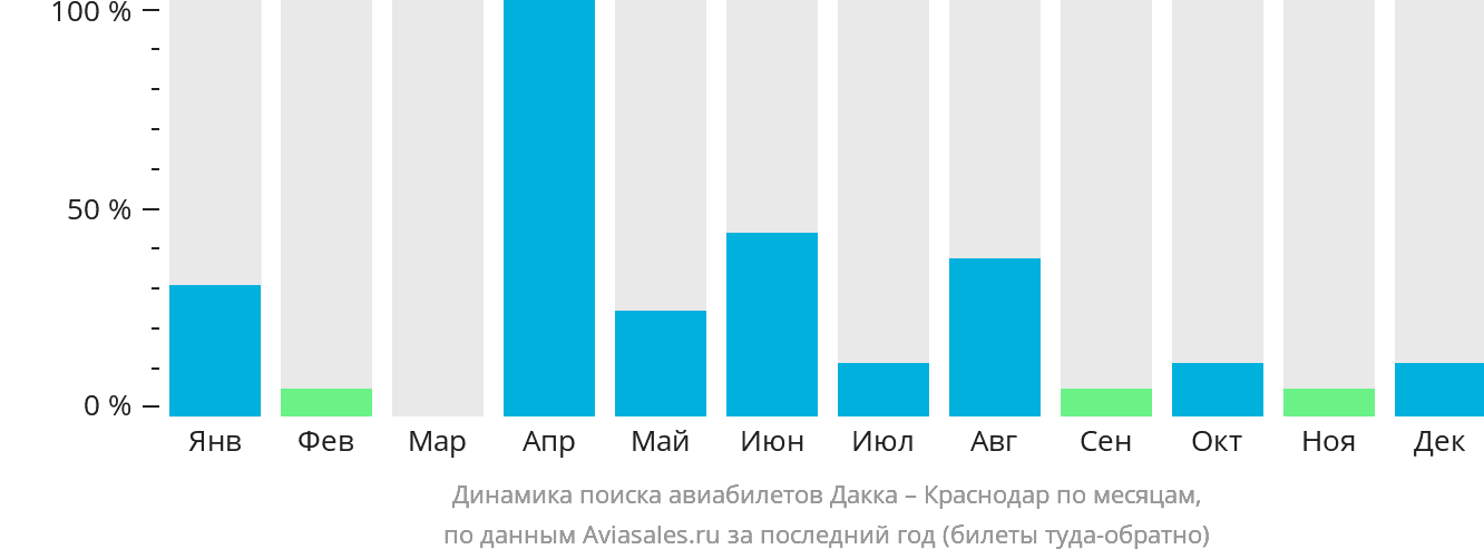 Динамика поиска авиабилетов из Дакки в Краснодар по месяцам