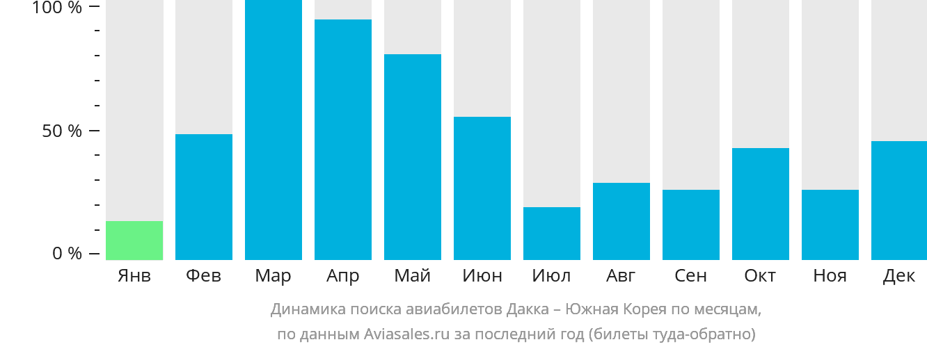 Динамика поиска авиабилетов из Дакки в Южную Корею по месяцам