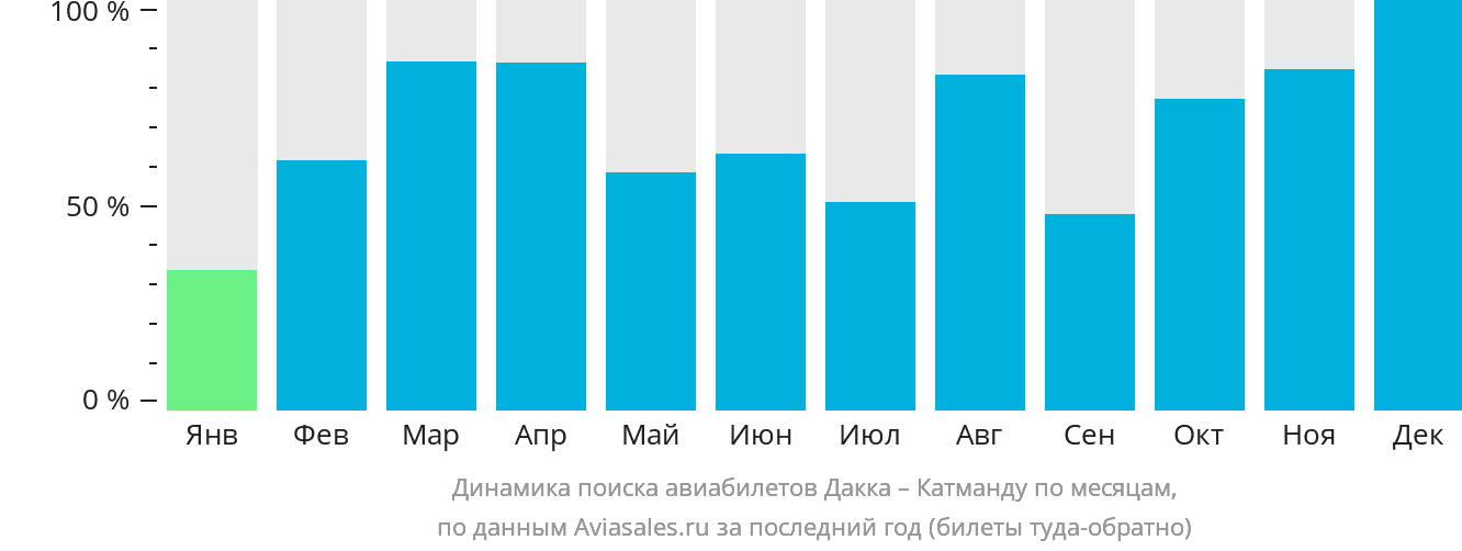 Динамика поиска авиабилетов из Дакки в Катманду по месяцам