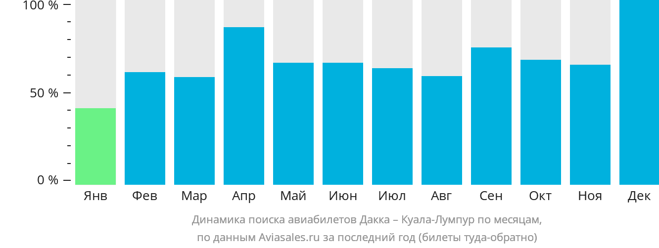 Динамика поиска авиабилетов из Дакки в Куала-Лумпур по месяцам