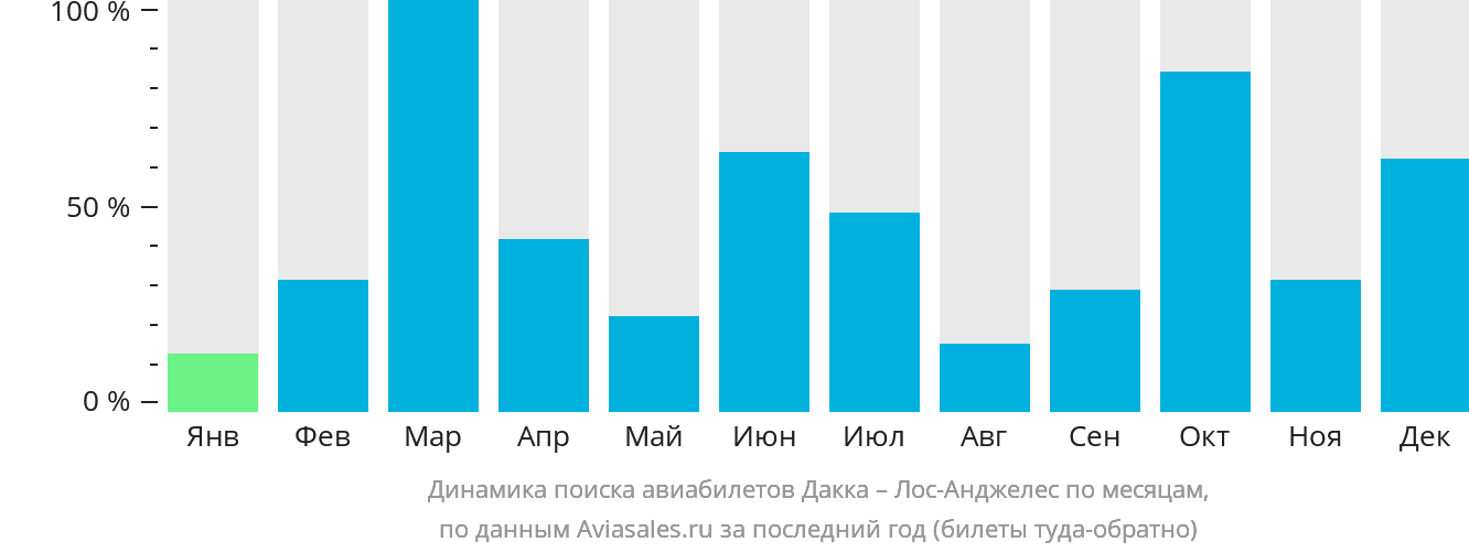 Динамика поиска авиабилетов из Дакки в Лос-Анджелес по месяцам