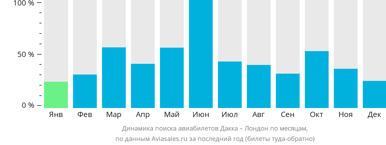 Динамика поиска авиабилетов из Дакки в Лондон по месяцам