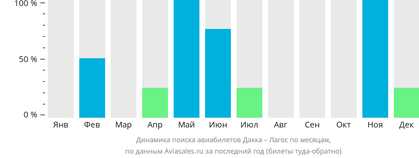 Динамика поиска авиабилетов из Дакки в Лагос по месяцам