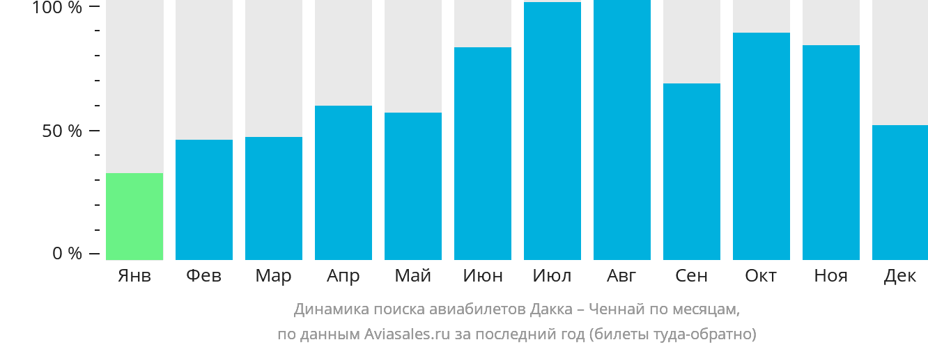 Динамика поиска авиабилетов из Дакки в Ченнай по месяцам