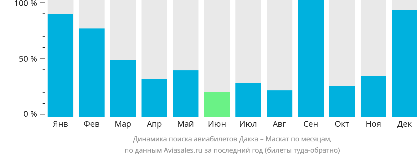Динамика поиска авиабилетов из Дакки в Маскат по месяцам