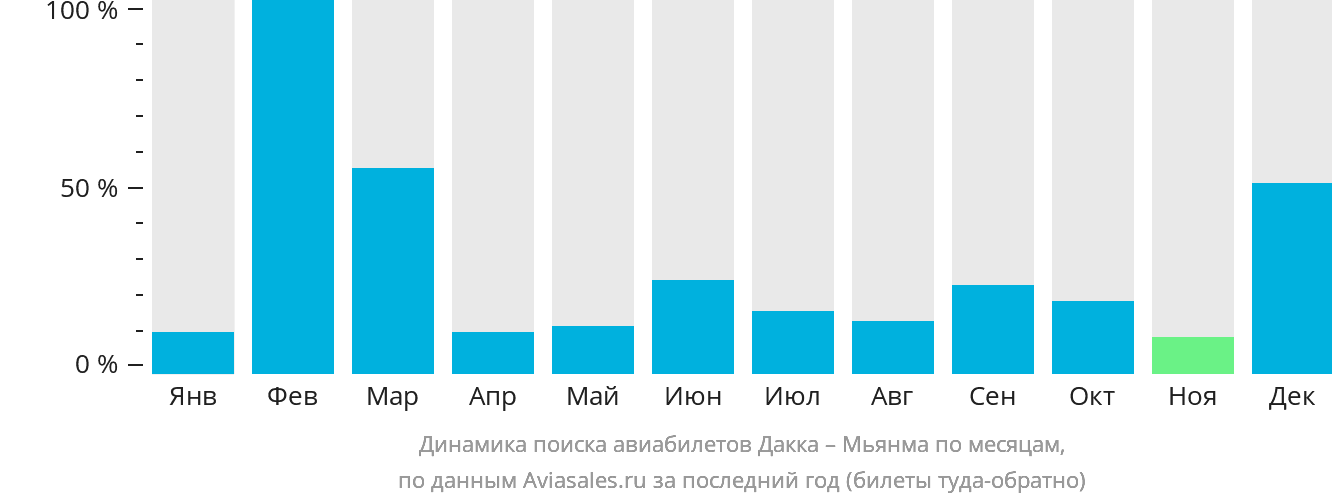 Динамика поиска авиабилетов из Дакки в Мьянму по месяцам