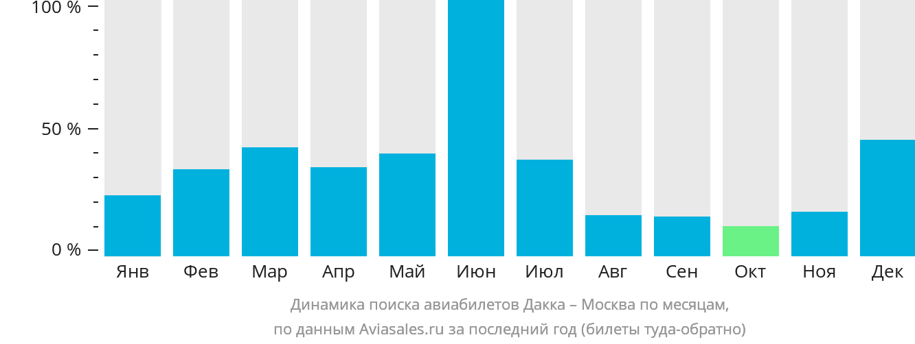 Динамика поиска авиабилетов из Дакки в Москву по месяцам