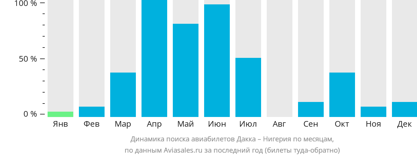 Динамика поиска авиабилетов из Дакки в Нигерию по месяцам