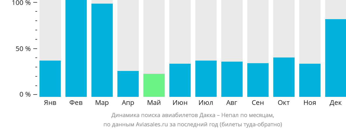 Динамика поиска авиабилетов из Дакки в Непал по месяцам