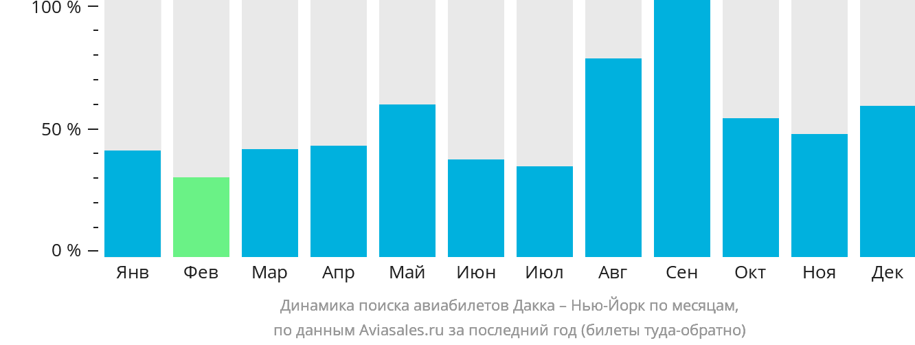 Динамика поиска авиабилетов из Дакки в Нью-Йорк по месяцам