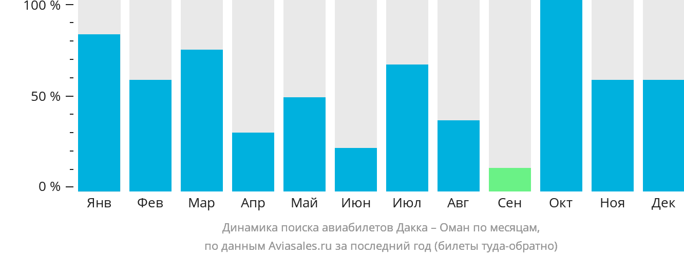 Динамика поиска авиабилетов из Дакки в Оман по месяцам