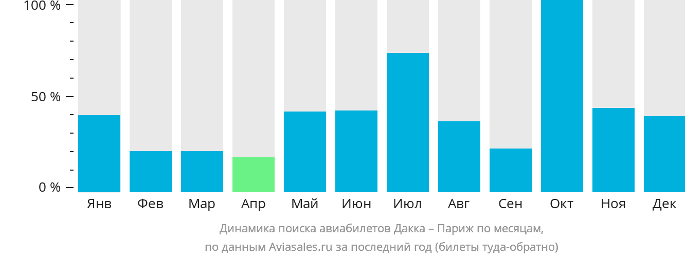 Динамика поиска авиабилетов из Дакки в Париж по месяцам