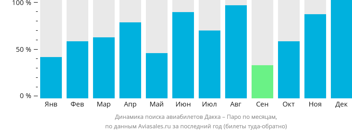 Динамика поиска авиабилетов из Дакки в Паро по месяцам