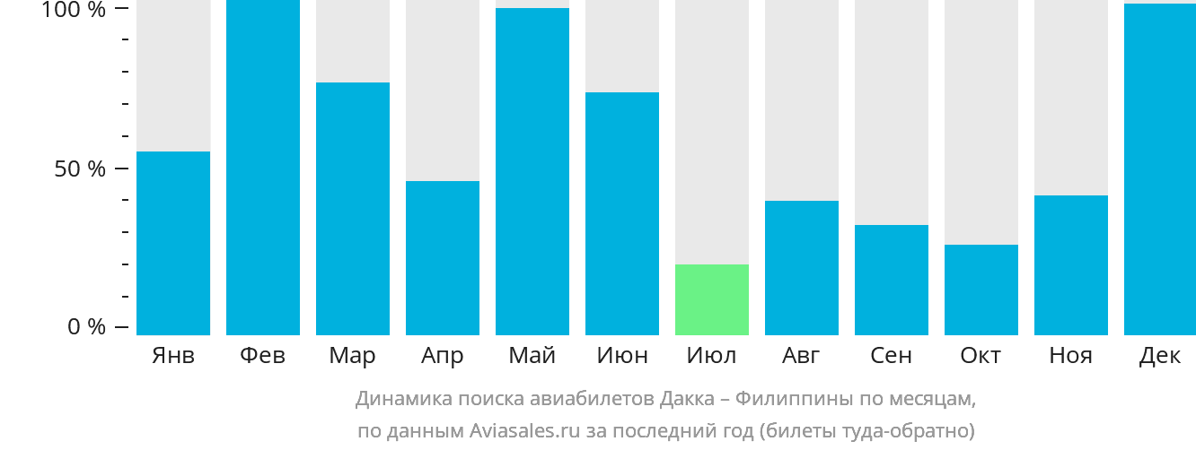 Динамика поиска авиабилетов из Дакки на Филиппины по месяцам