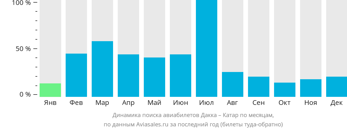 Динамика поиска авиабилетов из Дакки в Катар по месяцам