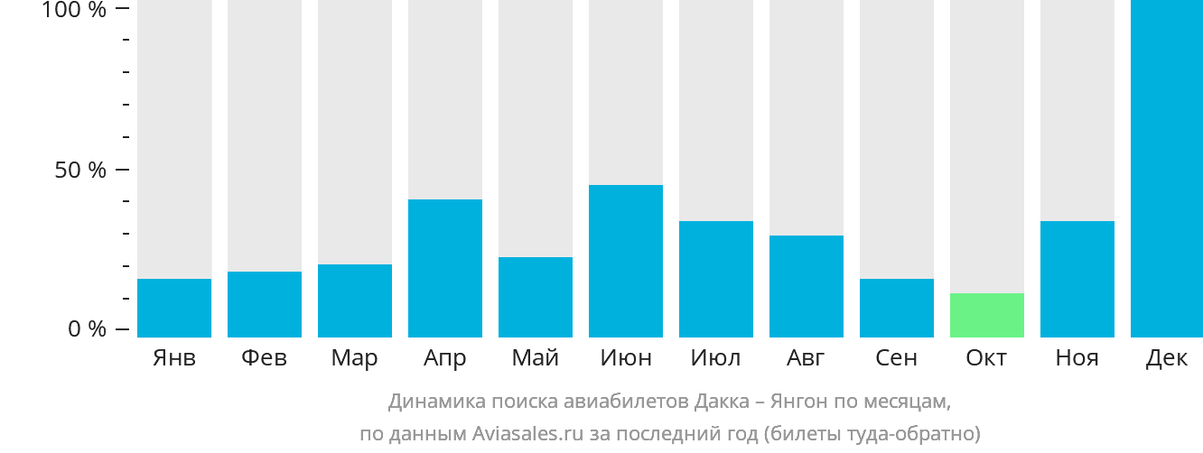 Динамика поиска авиабилетов из Дакки в Янгон по месяцам