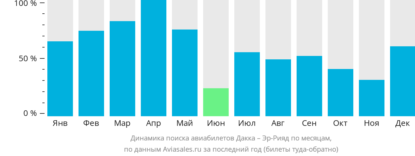 Динамика поиска авиабилетов из Дакки в Эр-Рияд по месяцам
