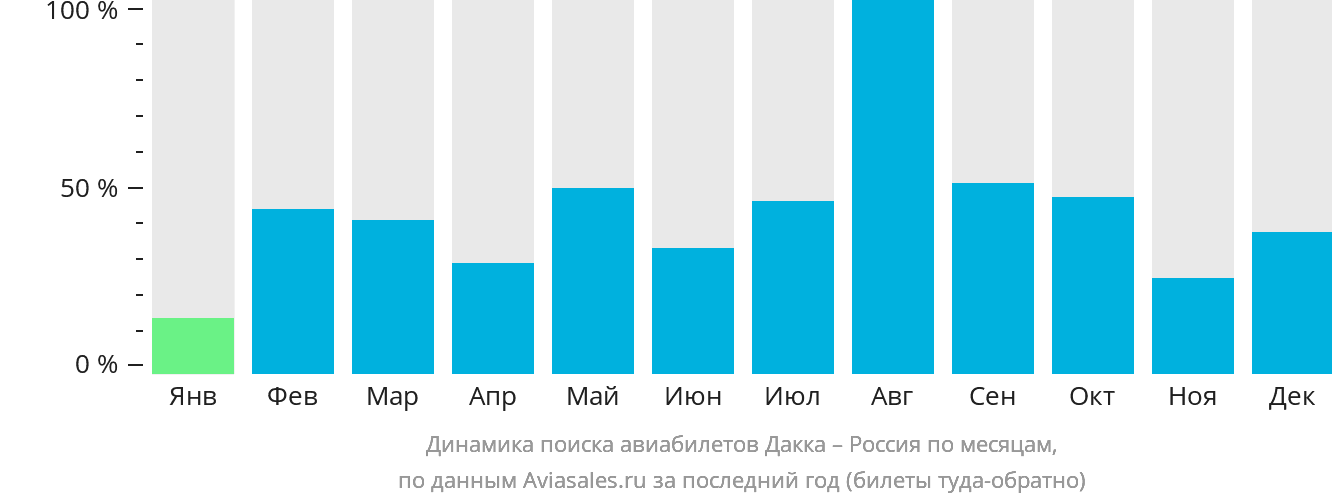 Динамика поиска авиабилетов из Дакки в Россию по месяцам