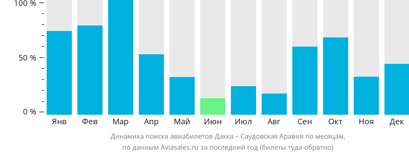 Динамика поиска авиабилетов из Дакки в Саудовскую Аравию по месяцам