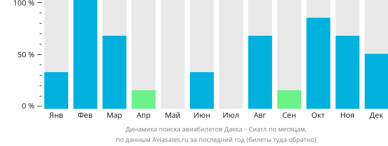 Динамика поиска авиабилетов из Дакки в Сиэтл по месяцам