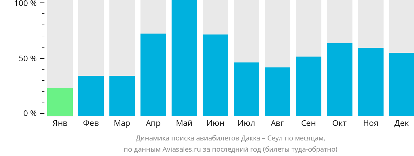 Динамика поиска авиабилетов из Дакки в Сеул по месяцам