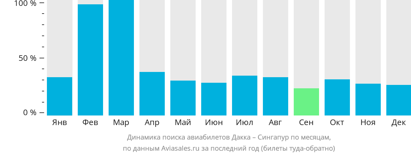 Динамика поиска авиабилетов из Дакки в Сингапур по месяцам