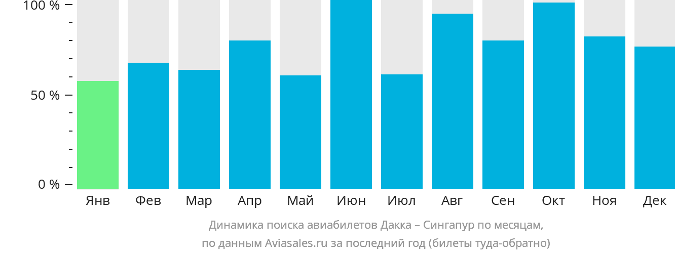 Динамика поиска авиабилетов из Дакки в Сингапур по месяцам